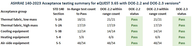 ASHRAE Standard 140-2023 Testing summary for eQUEST 3.65 DOE-2.2-48z and DOE-2.3-50h